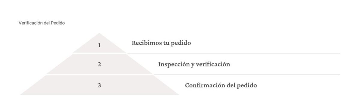 Verificación del Pedido